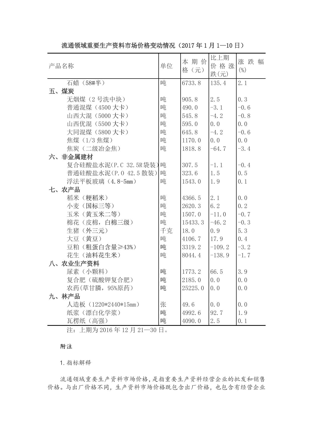 流通领域重要生产资料市场价格变动情况（2017年1月1-10日）.doc
