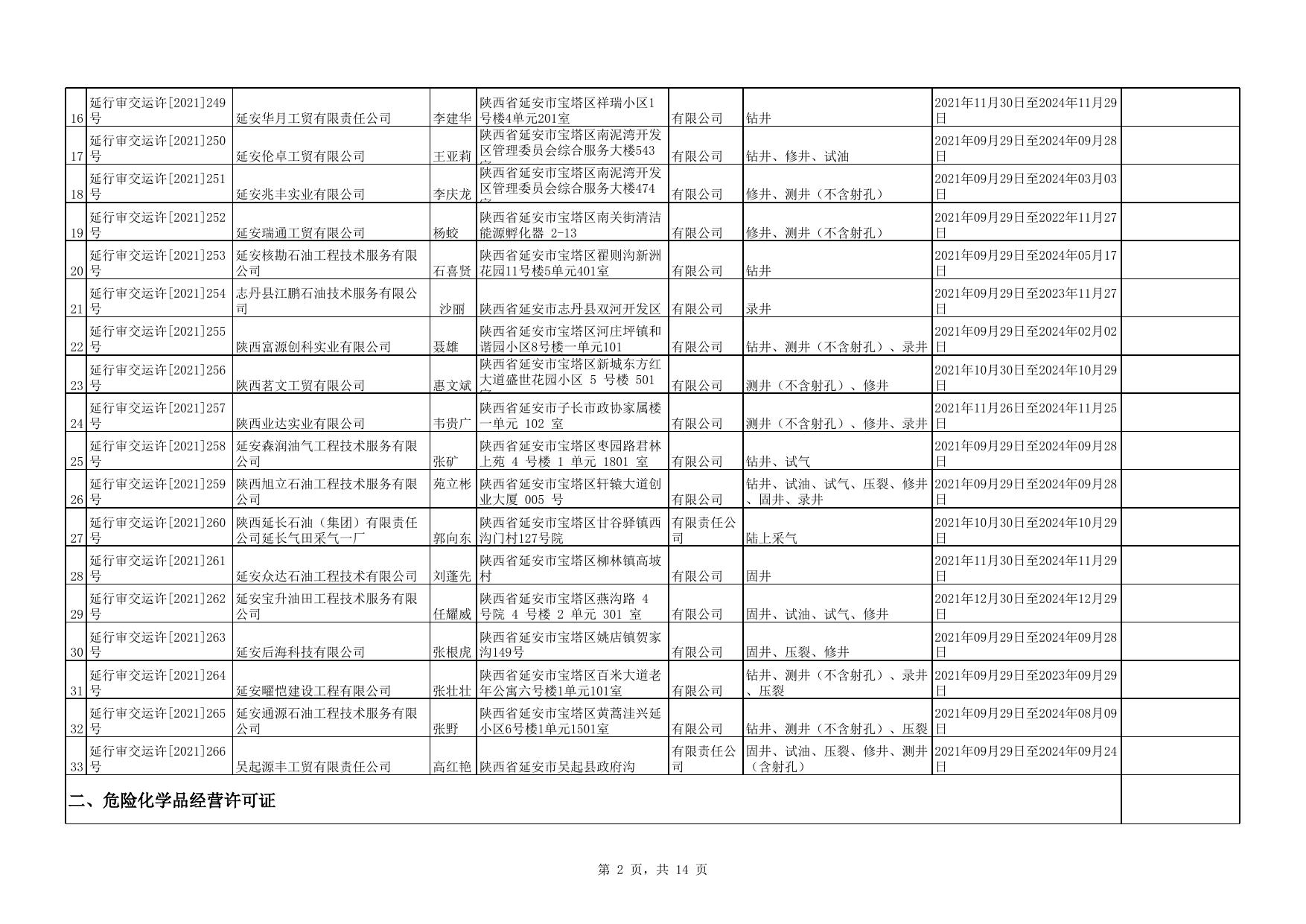 附件：延安市行政审批服务局取得安全生产、危险化学品经营、烟花爆竹经营许可证企业名单.xls
