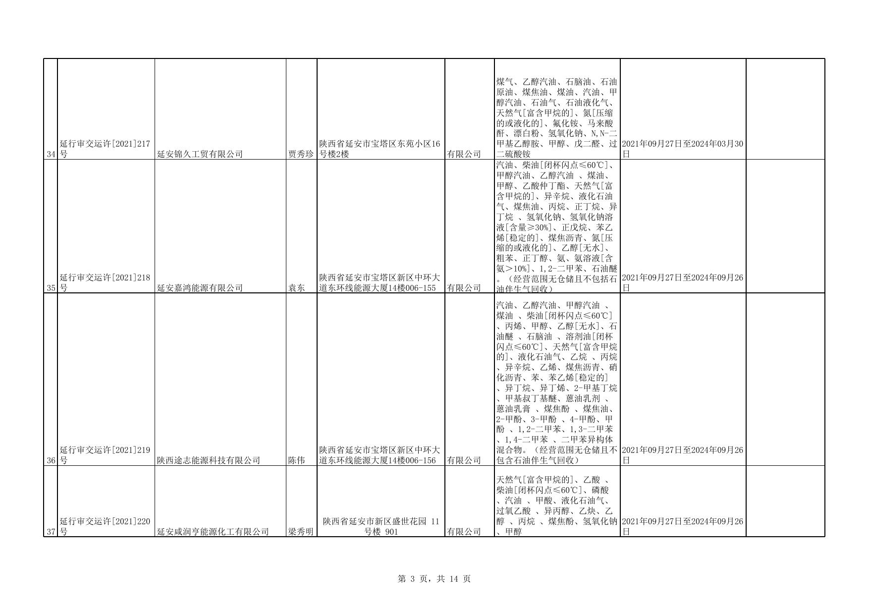 附件：延安市行政审批服务局取得安全生产、危险化学品经营、烟花爆竹经营许可证企业名单.xls