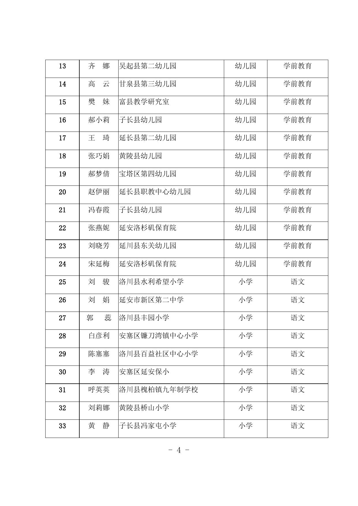 关于授予郭艳艳等201名教师延安市中小学 （幼儿园）教学能手称号、赵方等46名教师 延安市乡村学校教学能手称号的决定.docx
