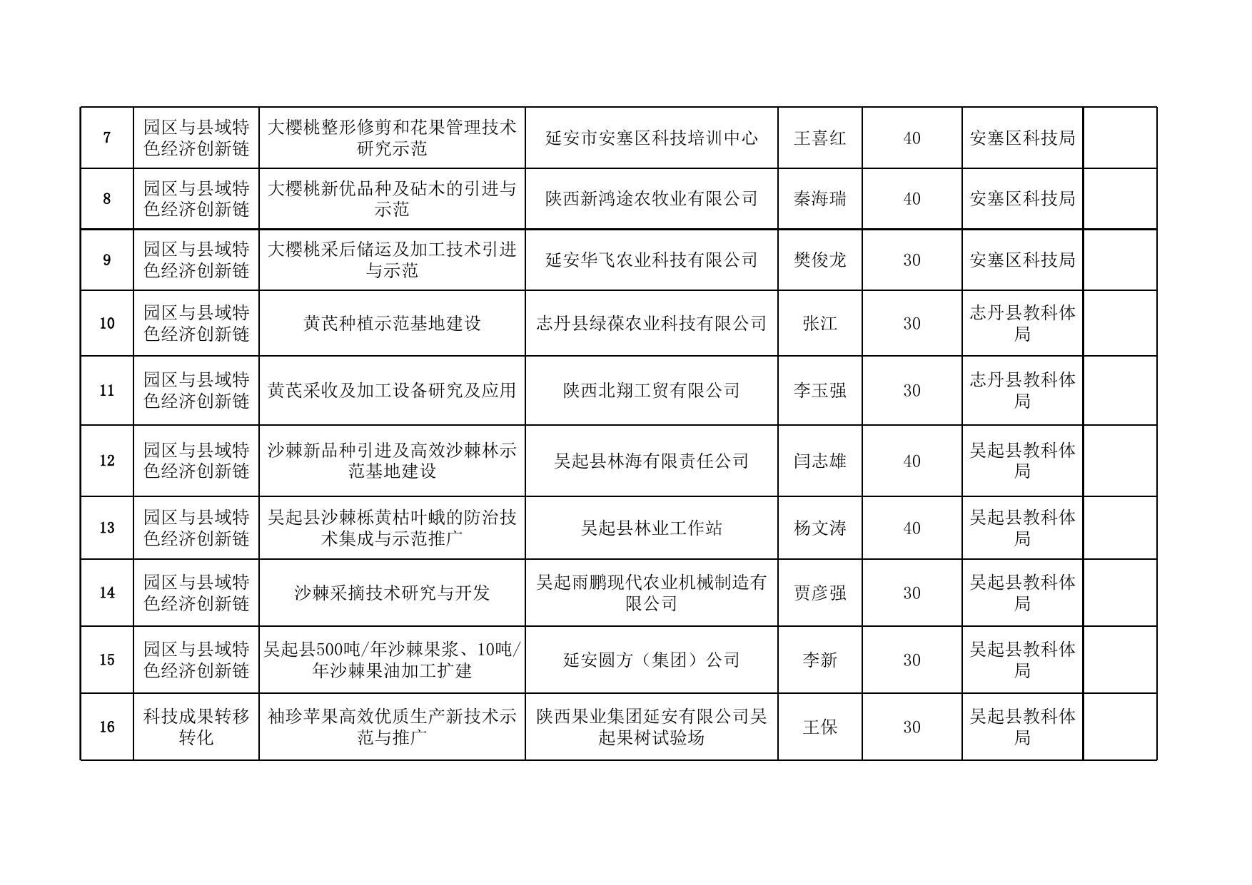 2019年度市级在研科技计划项目实地考察人员安排.xlsx