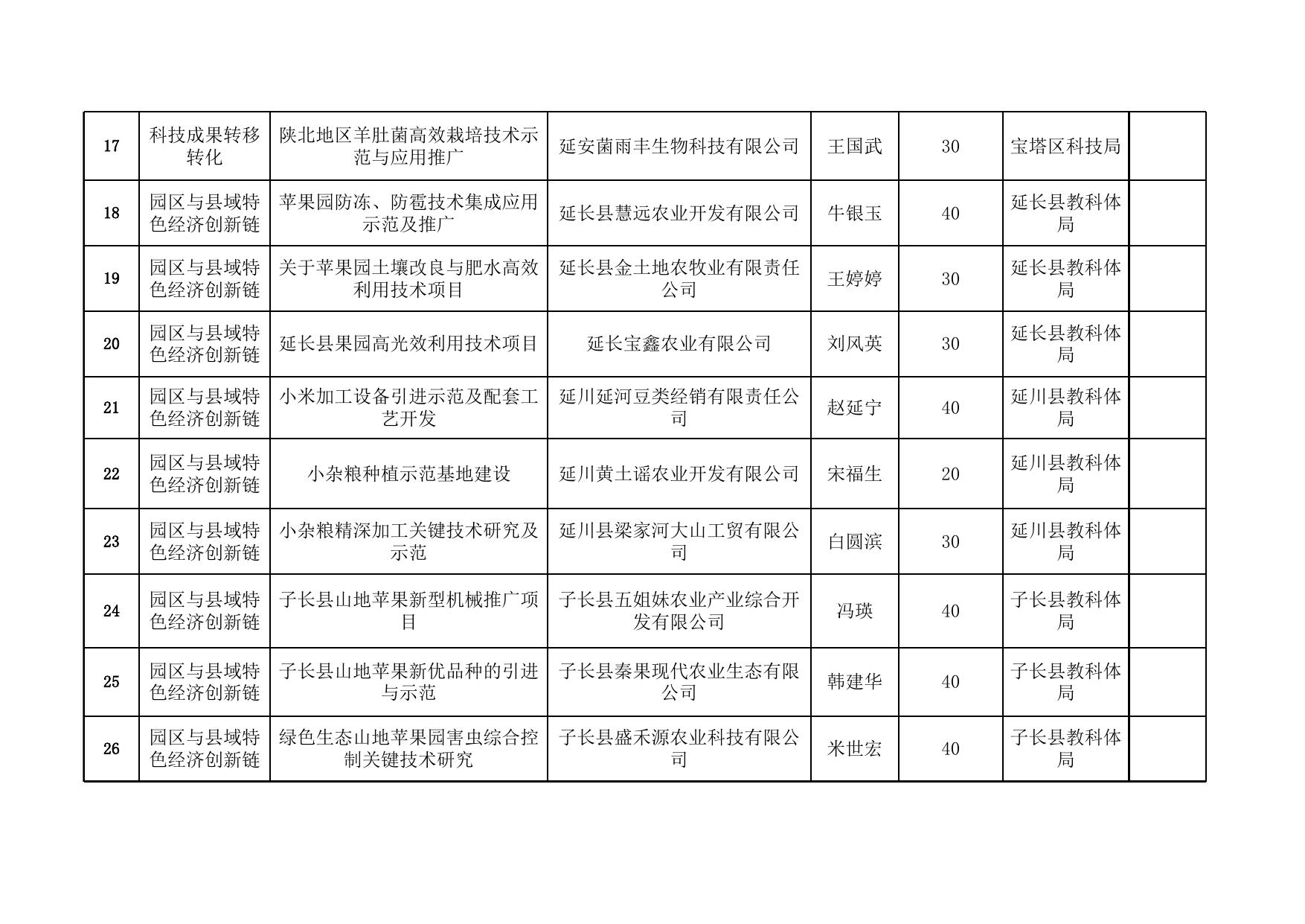 2019年度市级在研科技计划项目实地考察人员安排.xlsx