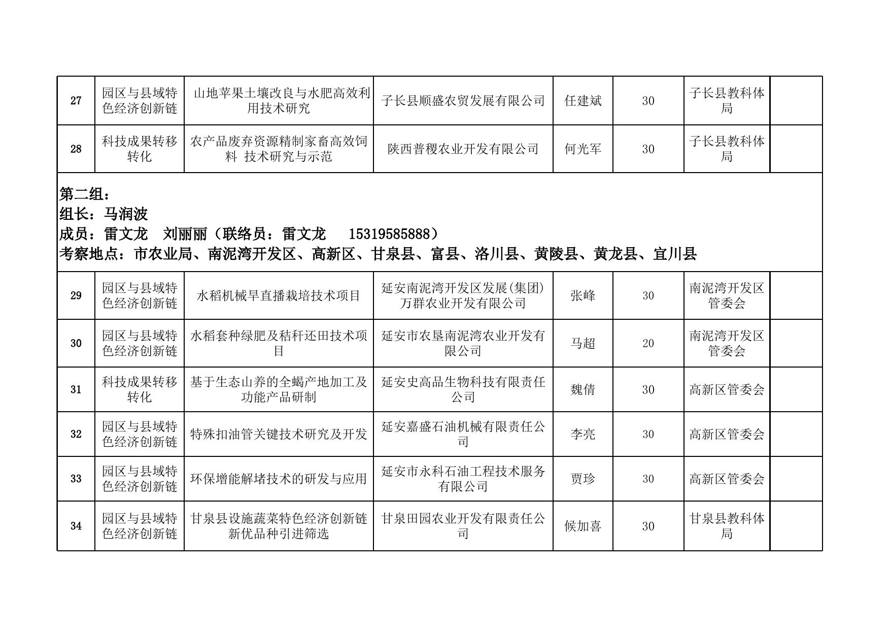 2019年度市级在研科技计划项目实地考察人员安排.xlsx