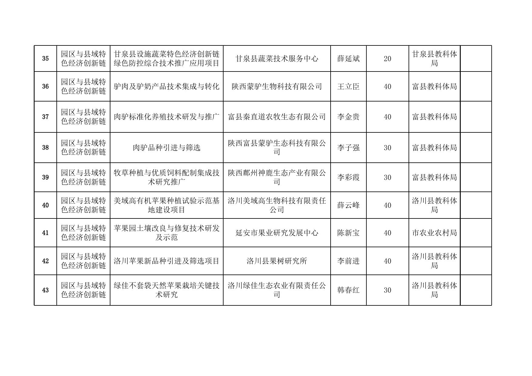 2019年度市级在研科技计划项目实地考察人员安排.xlsx