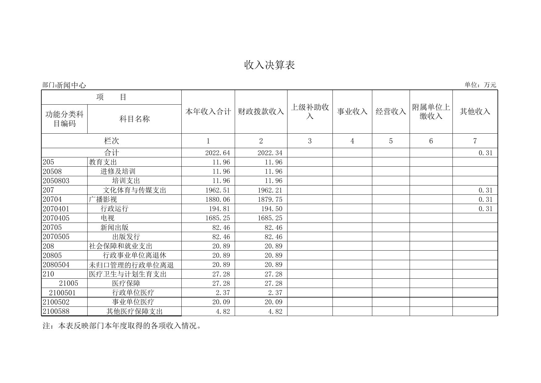 附件2：新闻中心2015年部门决算报表.xls
