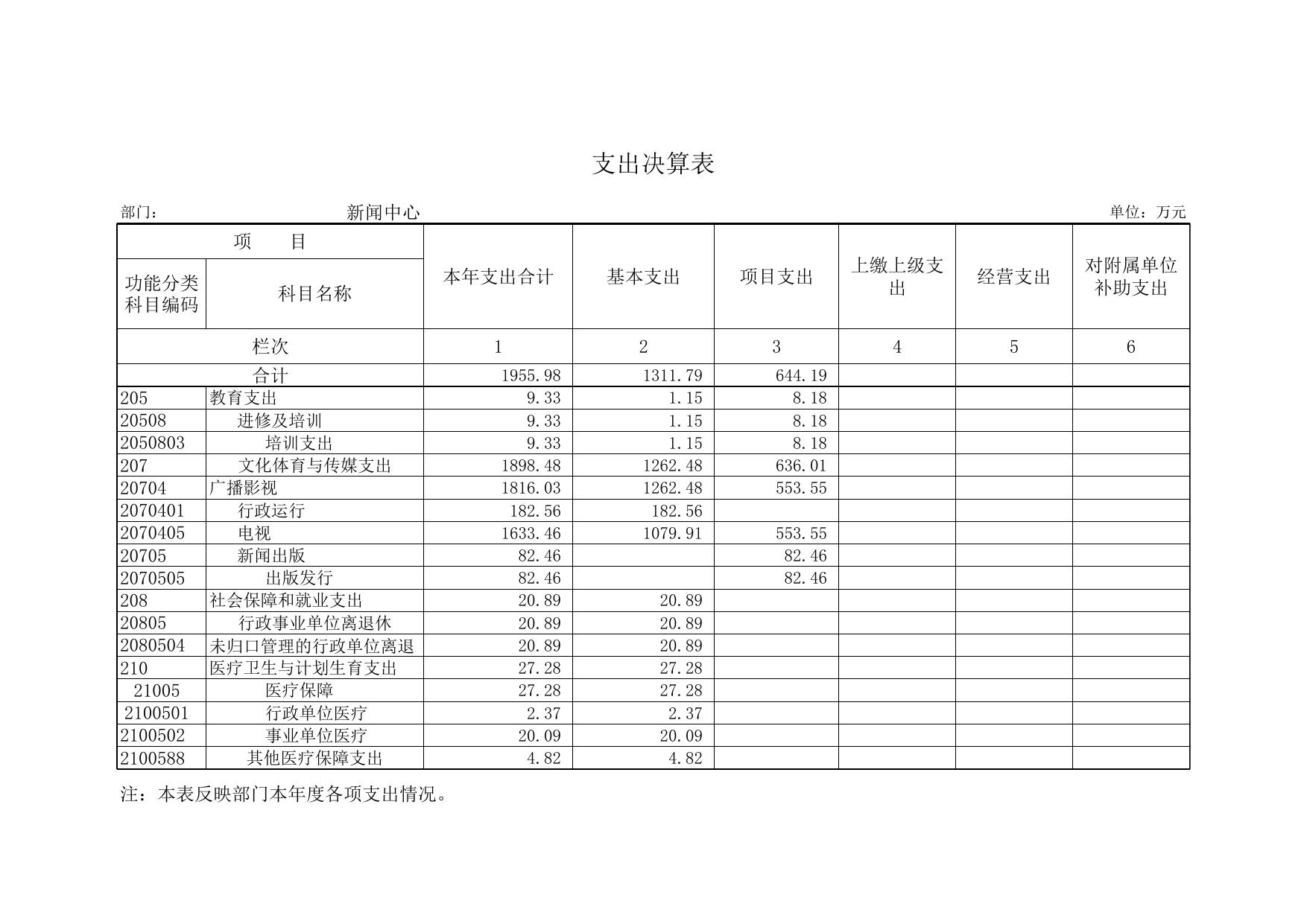 附件2：新闻中心2015年部门决算报表.xls