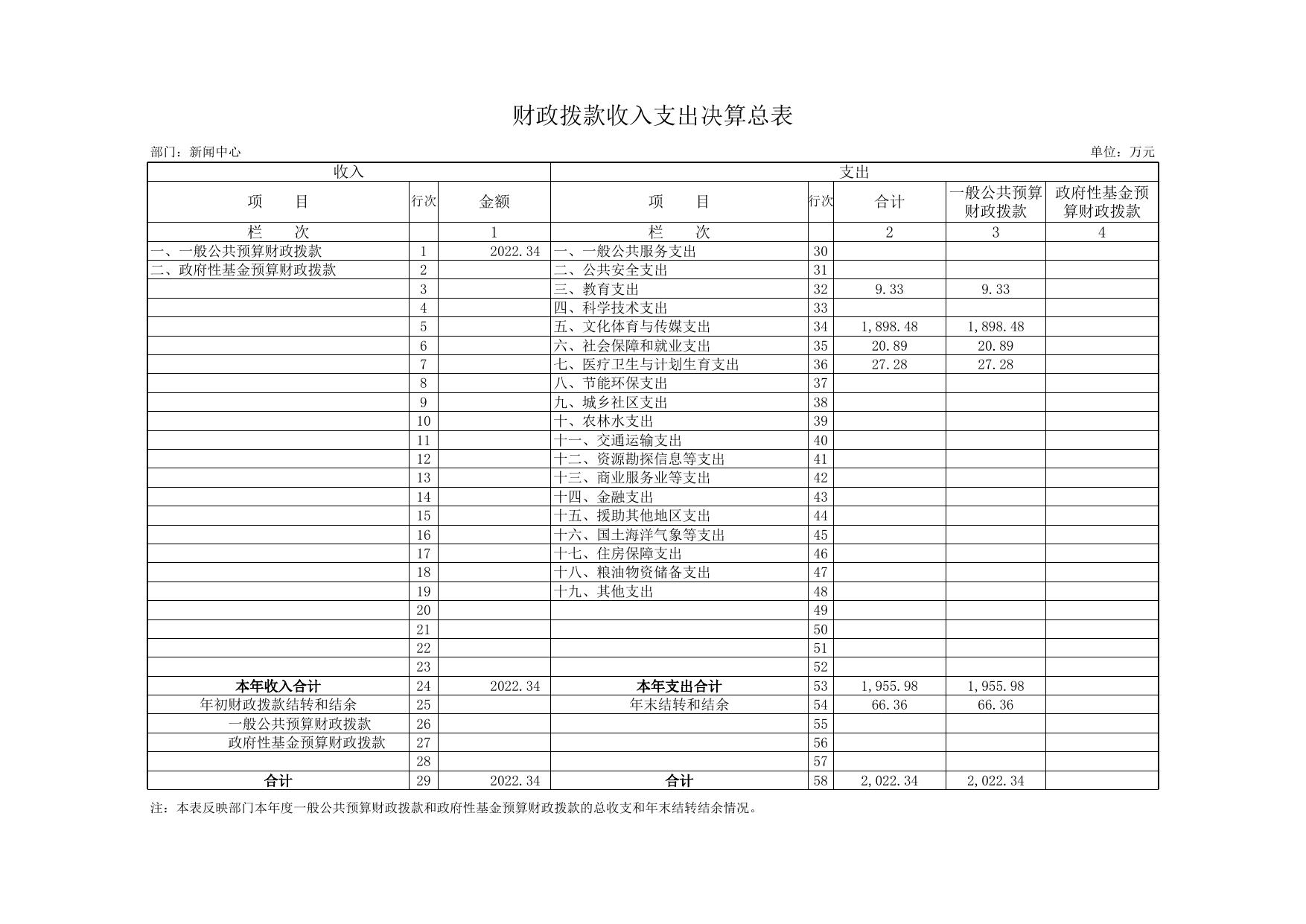附件2：新闻中心2015年部门决算报表.xls