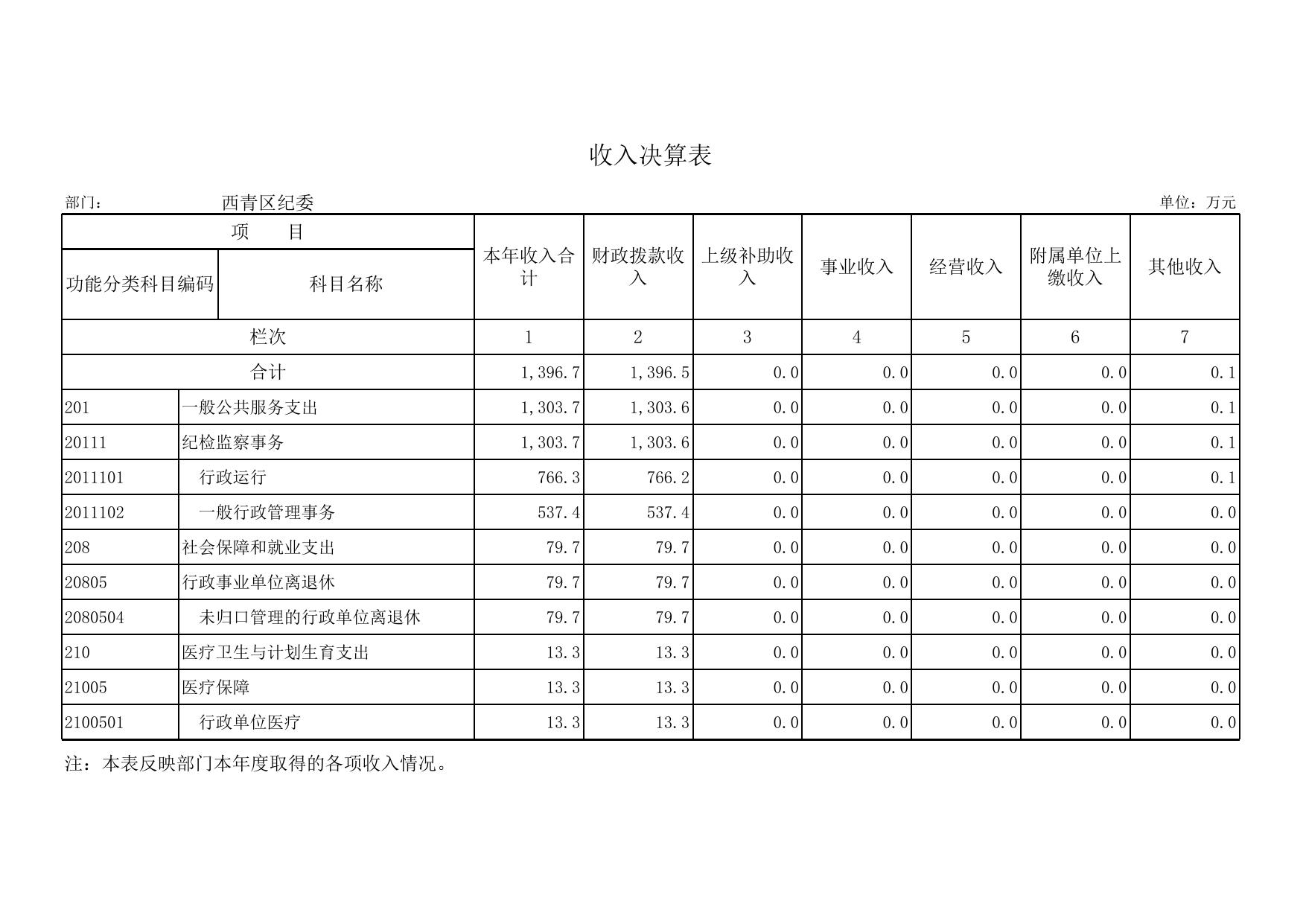 附件2：西青区纪委2015年部门决算报表.xls