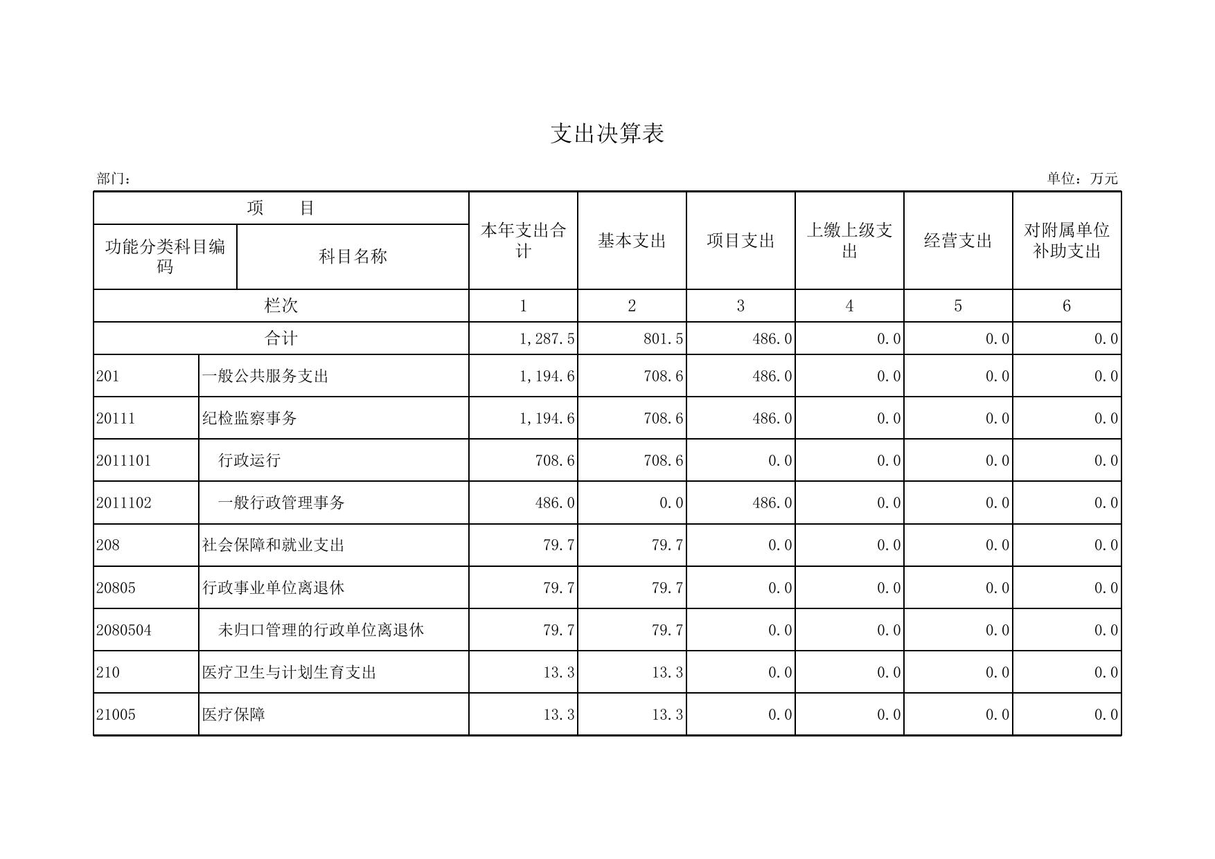 附件2：西青区纪委2015年部门决算报表.xls