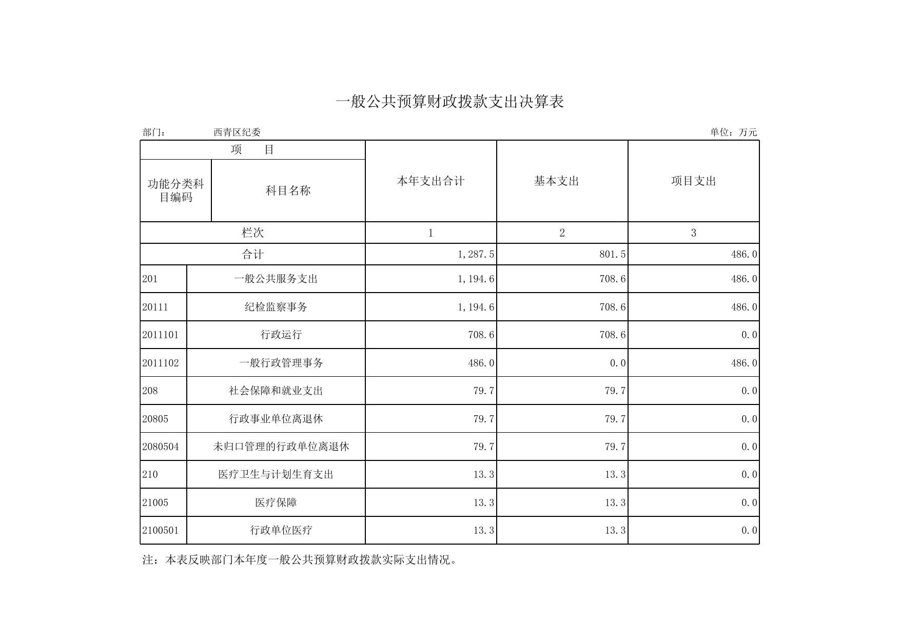 附件2：西青区纪委2015年部门决算报表.xls