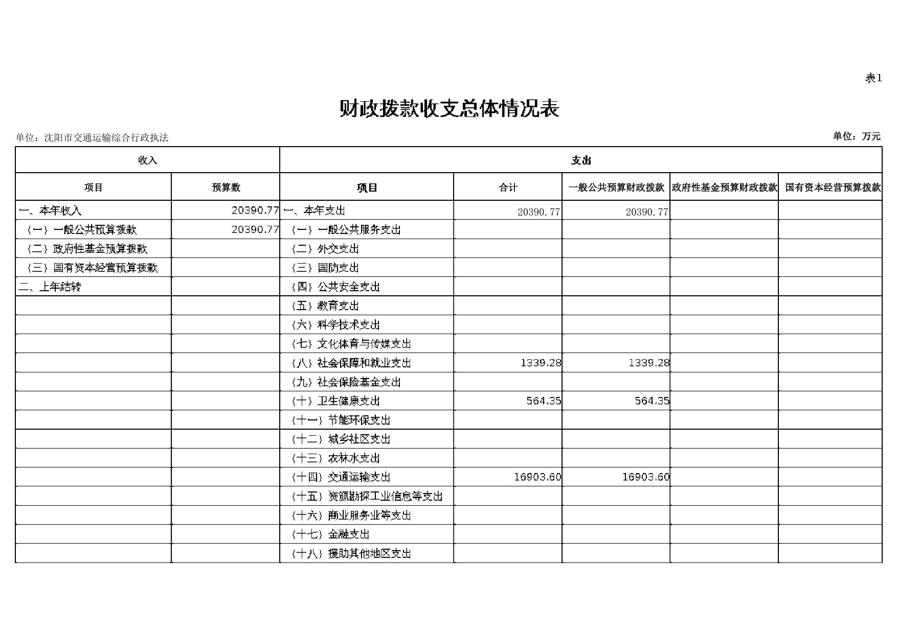 沈阳市交通运输综合行政执法队2021年单位预算公开.pdf