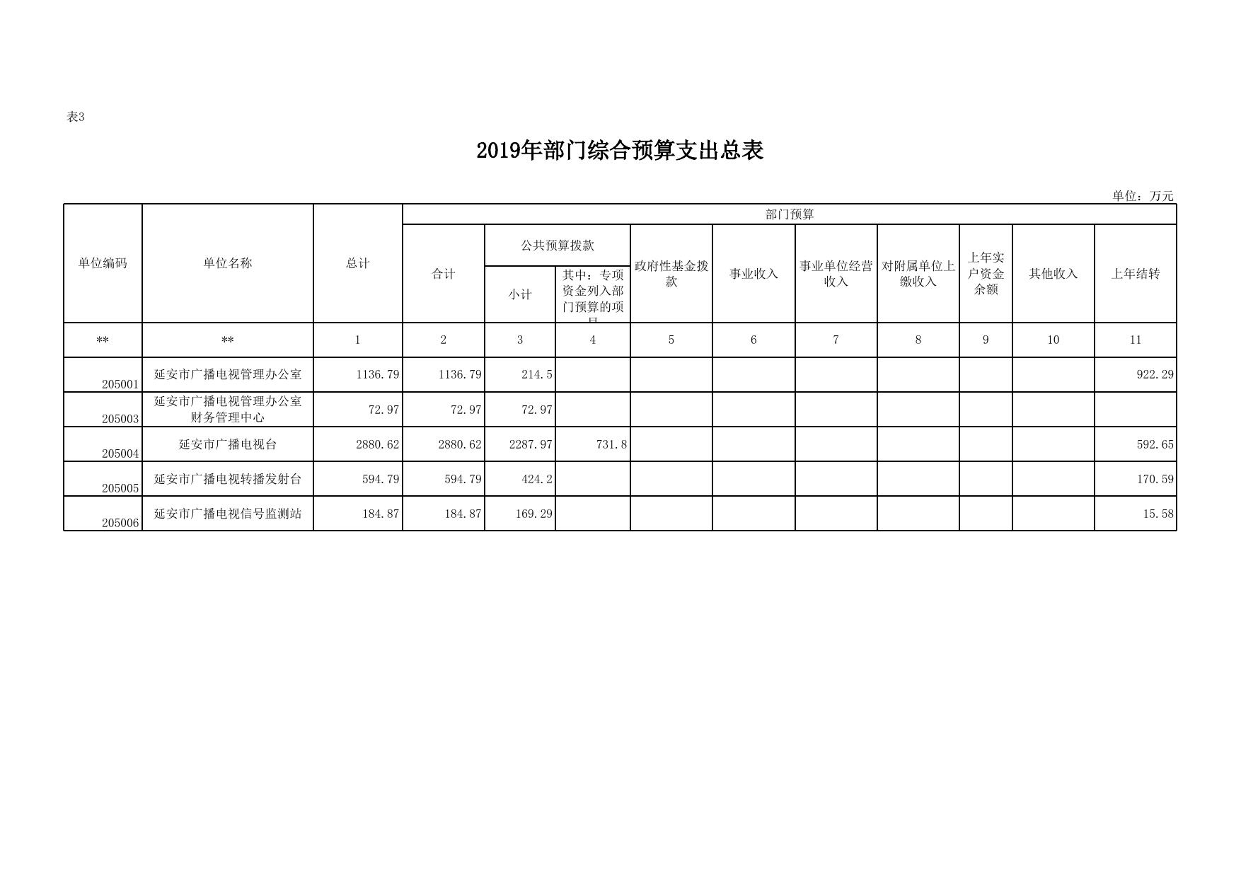 延安市广播电视管理办公室2019年部门综合预算公开报表.xlsx