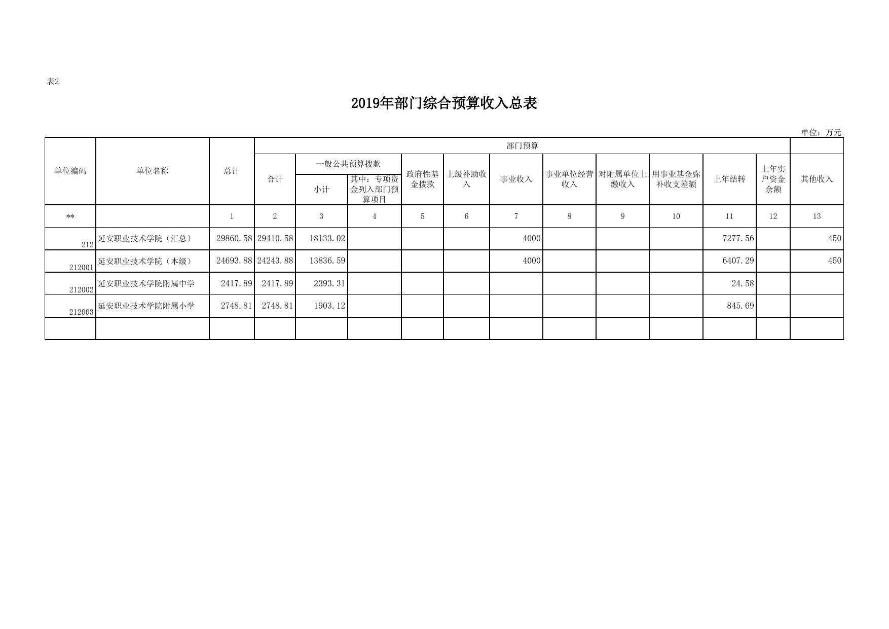 延安职业技术学院2019年部门综合预算公开报表.xlsx
