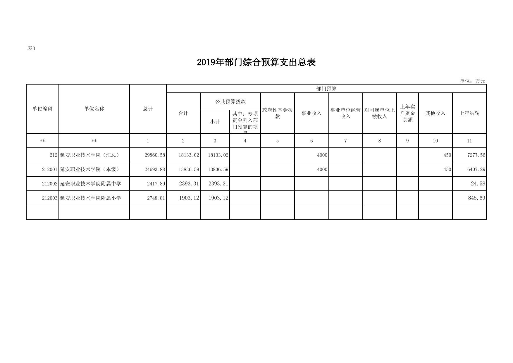 延安职业技术学院2019年部门综合预算公开报表.xlsx