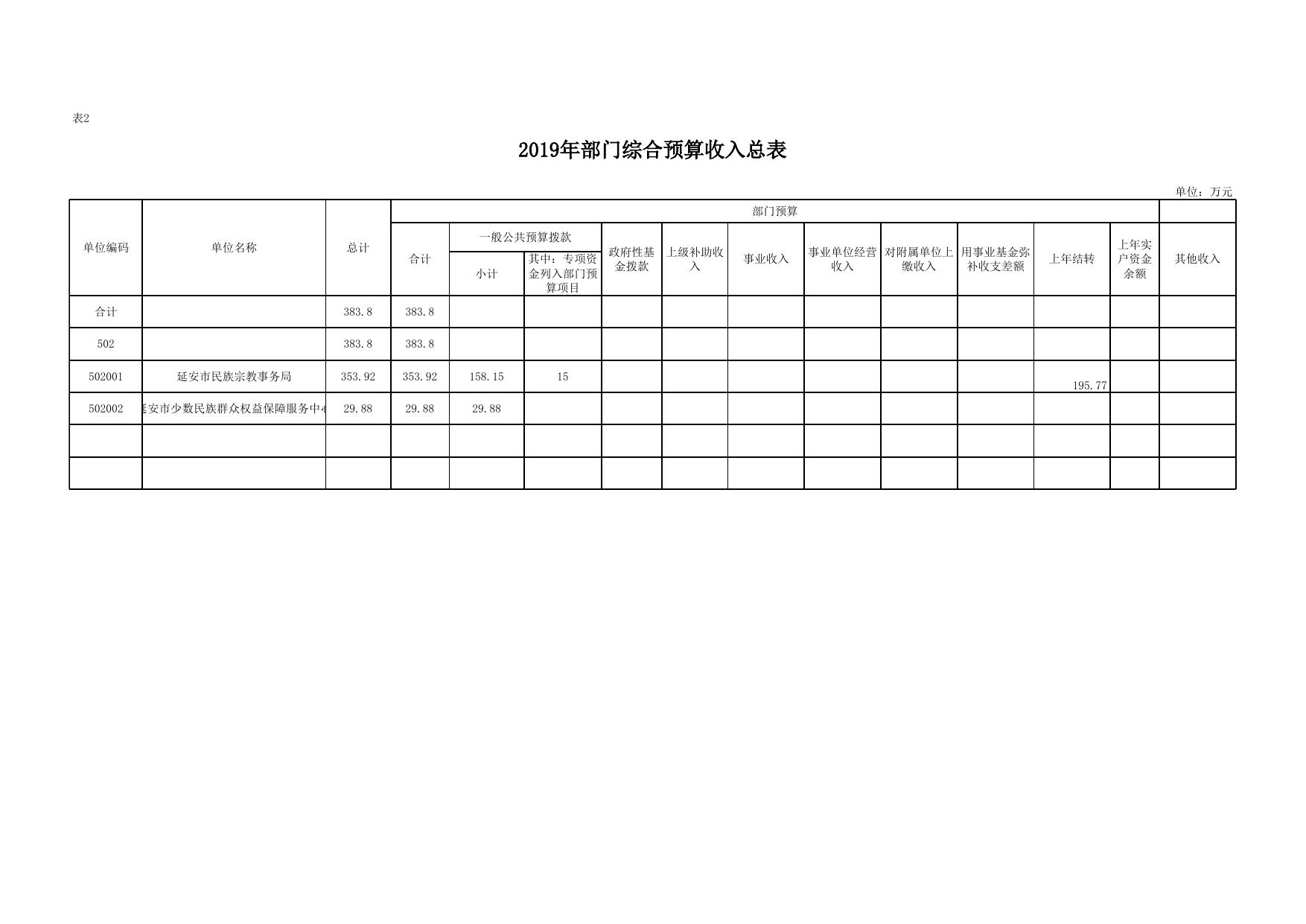延安市民族事务管理局2019年部门综合预算公开报表.xlsx