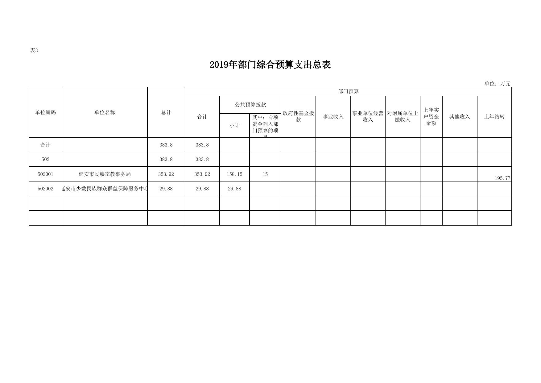 延安市民族事务管理局2019年部门综合预算公开报表.xlsx