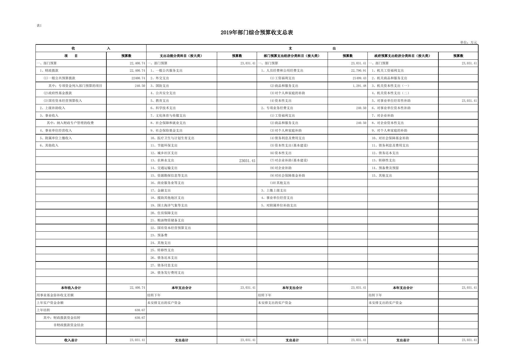 延安市林业局2019年部门综合预算公开报表.xlsx