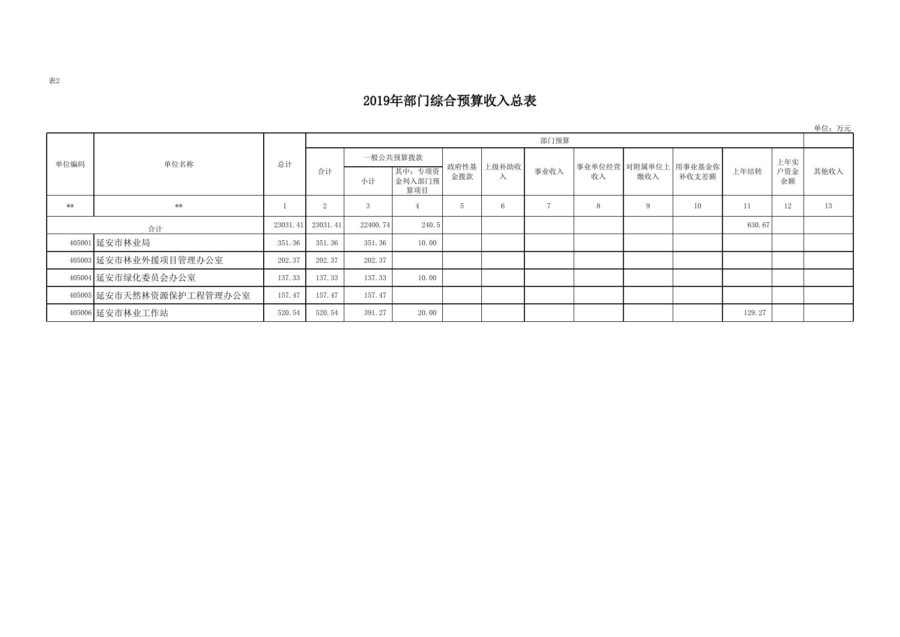 延安市林业局2019年部门综合预算公开报表.xlsx