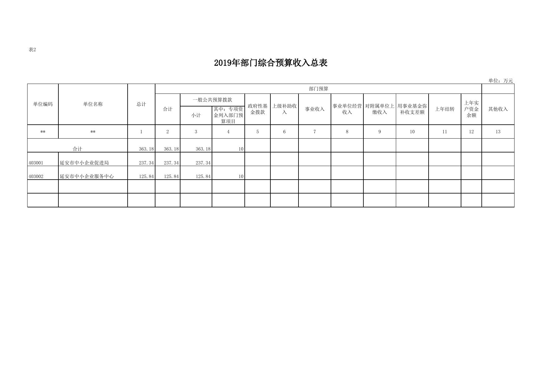 延安市中小企业局2019年部门综合预算公开报表.xlsx