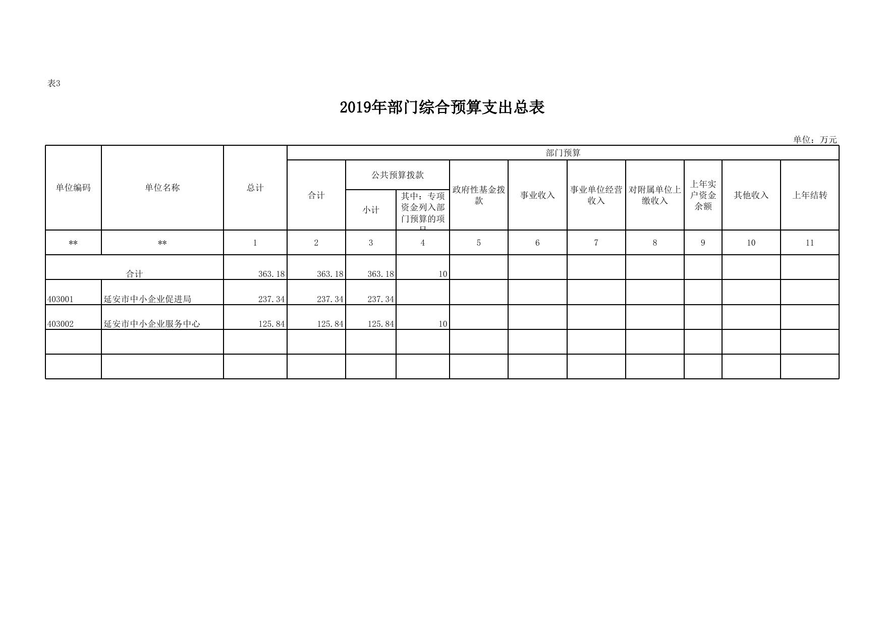 延安市中小企业局2019年部门综合预算公开报表.xlsx