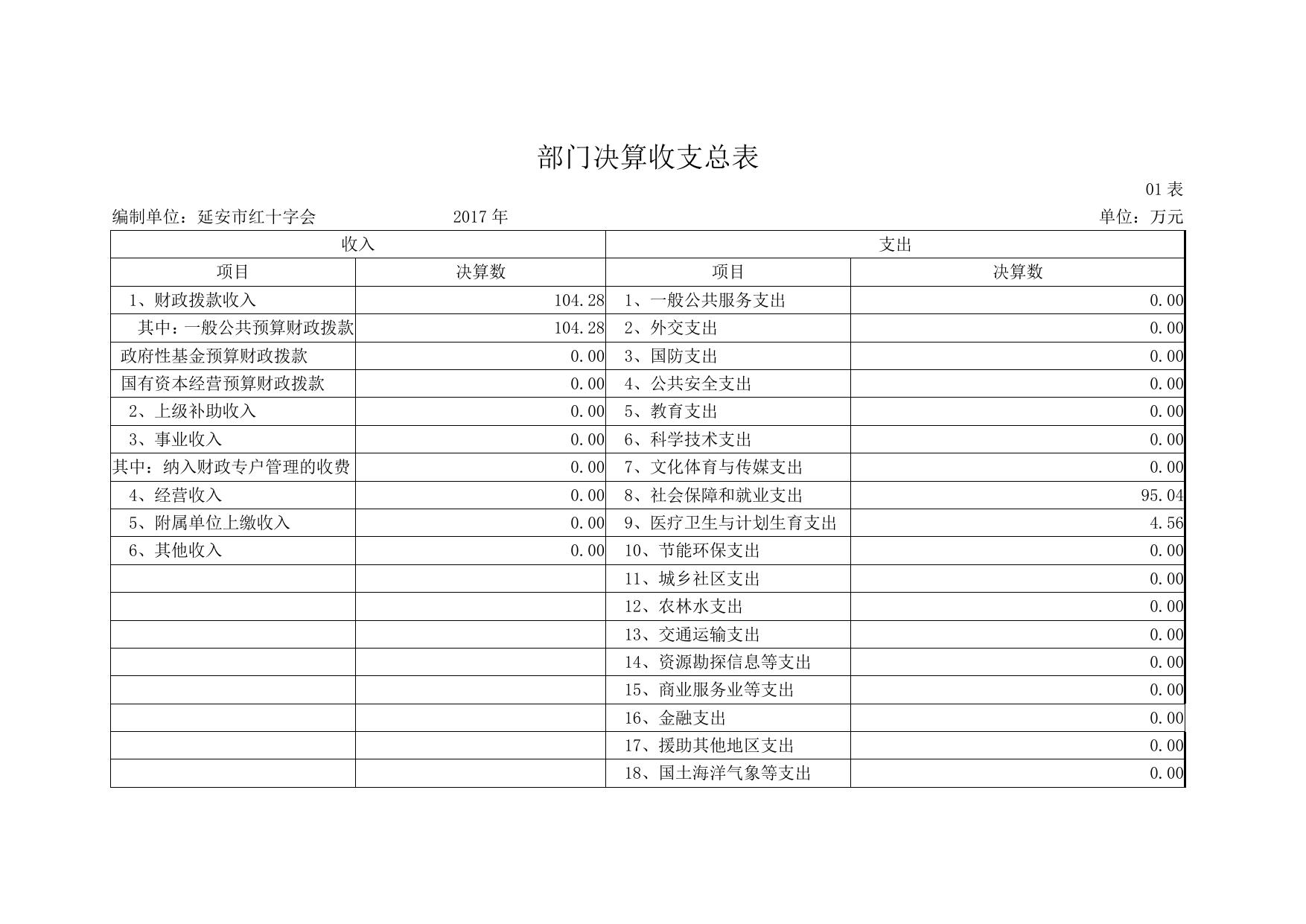延安市红十字会2017年部门决算公开报表.pdf