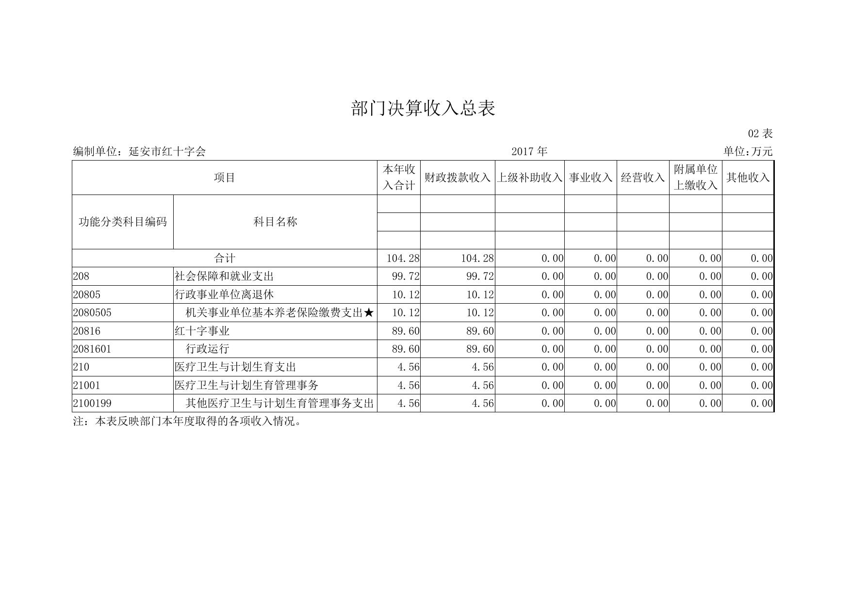 延安市红十字会2017年部门决算公开报表.pdf