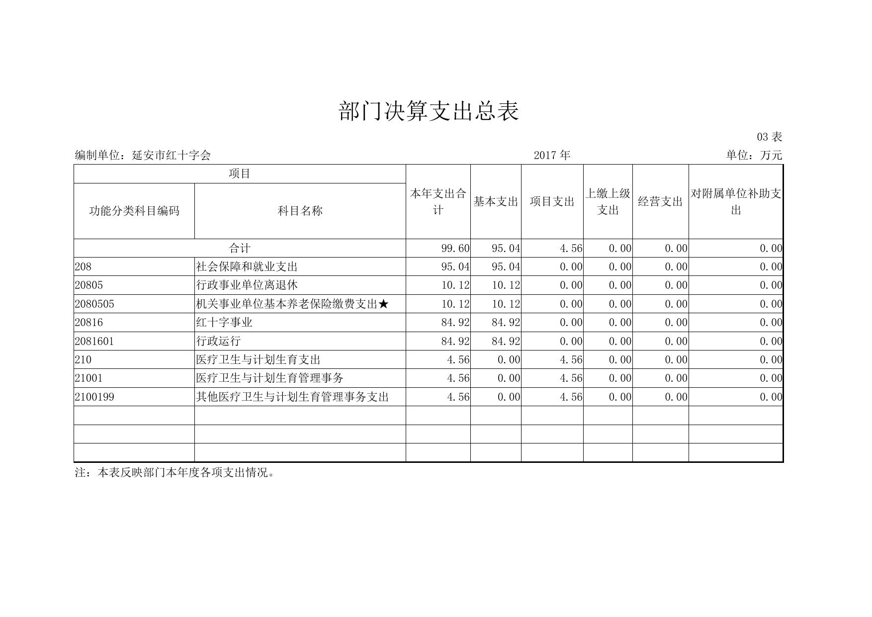 延安市红十字会2017年部门决算公开报表.pdf
