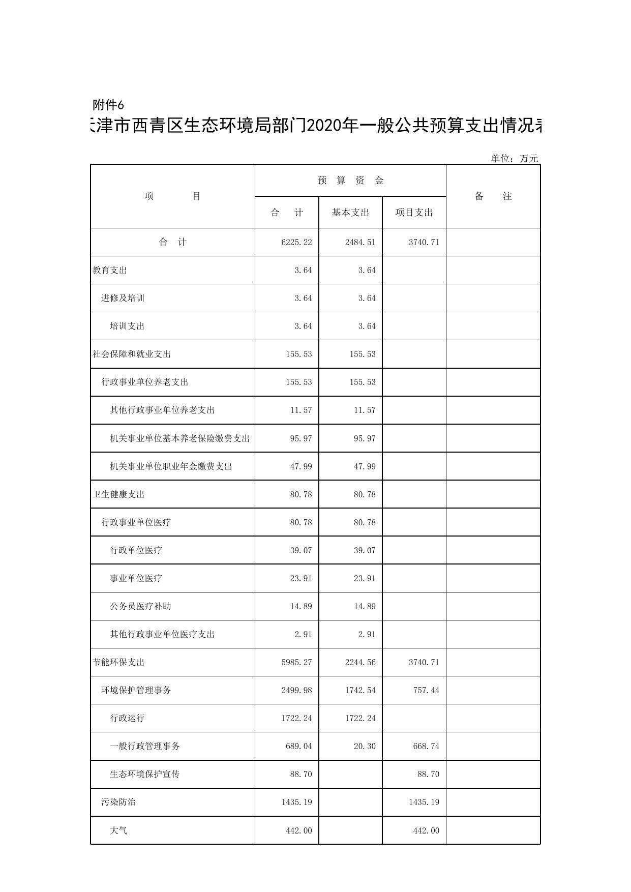 天津市西青区生态环境局部门2020年部门预算公开报表.xls