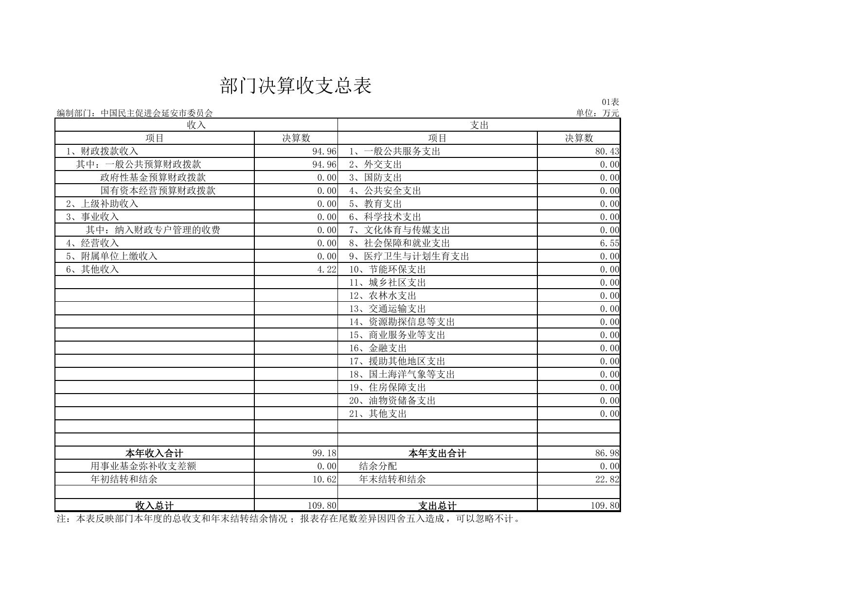 中国民主促进会延安市委员会2018年度部门决算公开报表.pdf