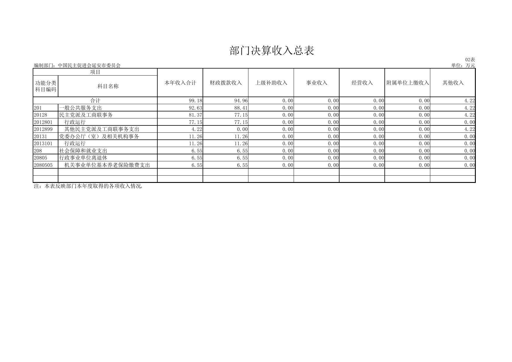 中国民主促进会延安市委员会2018年度部门决算公开报表.pdf