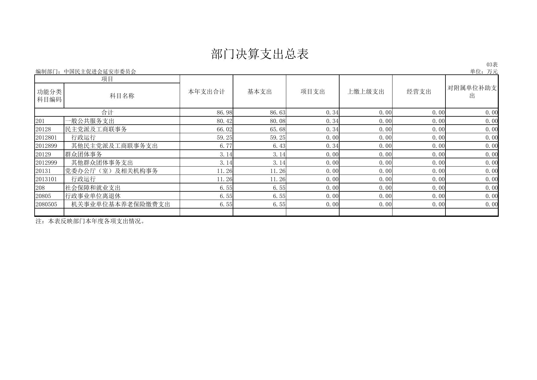 中国民主促进会延安市委员会2018年度部门决算公开报表.pdf