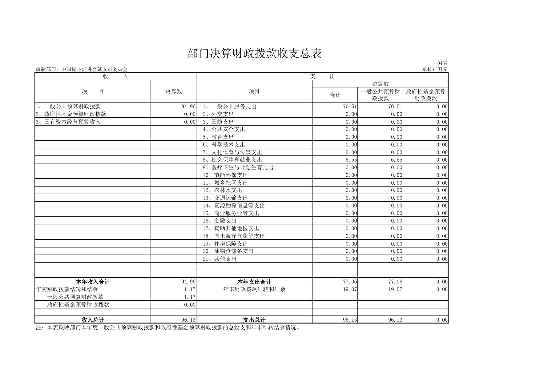 中国民主促进会延安市委员会2018年度部门决算公开报表.pdf