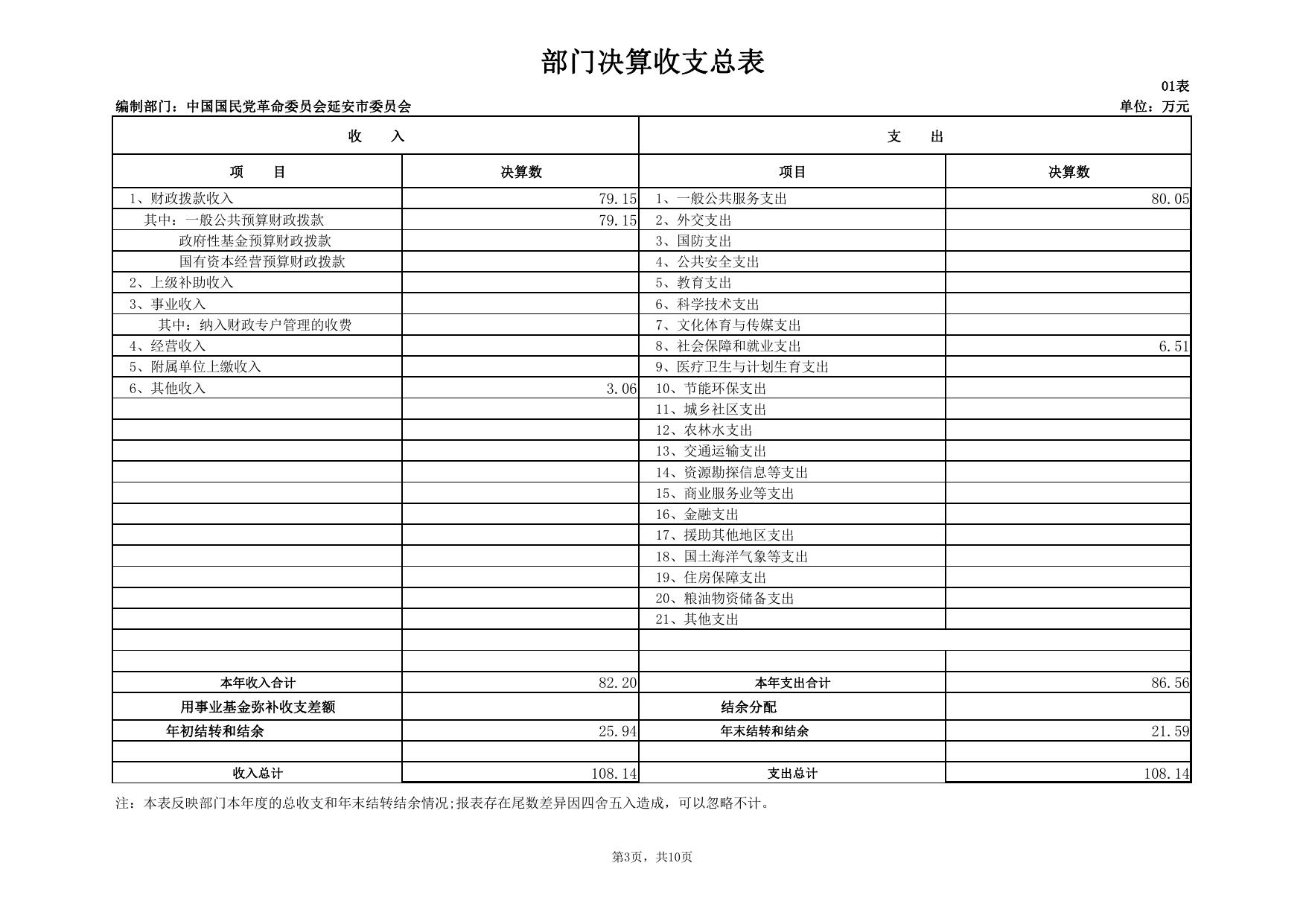 中国国民党革命委员会延安市委员会2018年度部门决算公开报表.pdf