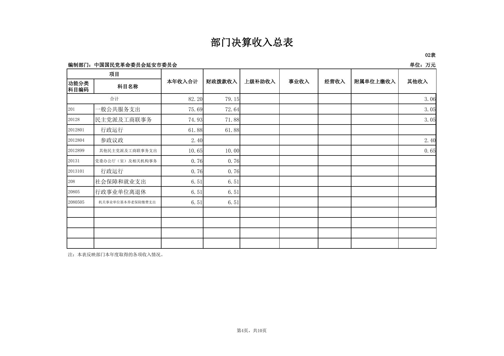 中国国民党革命委员会延安市委员会2018年度部门决算公开报表.pdf