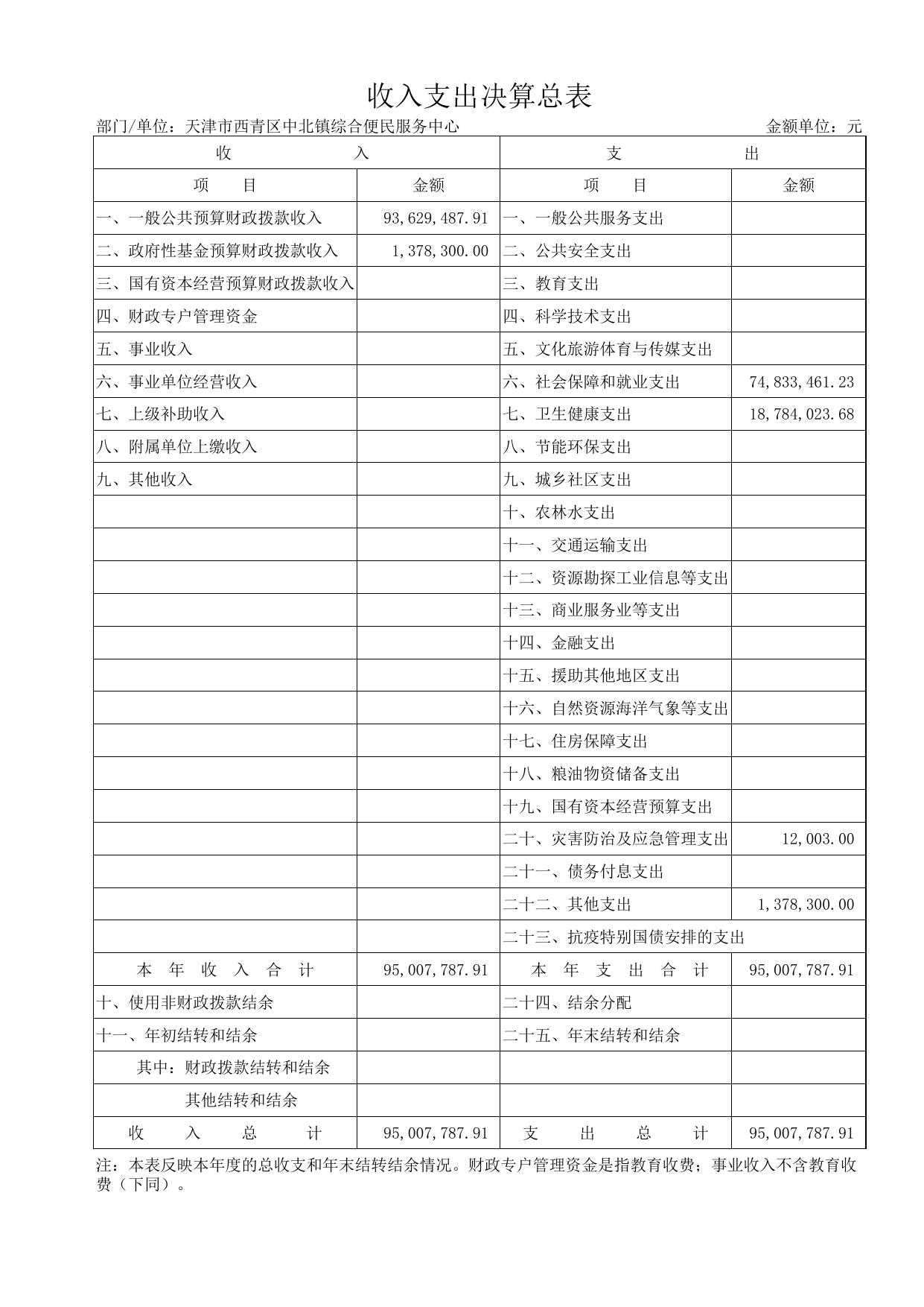 附件2天津市西青区中北镇综合便民服务中心2020年度部门决算公开表.xls