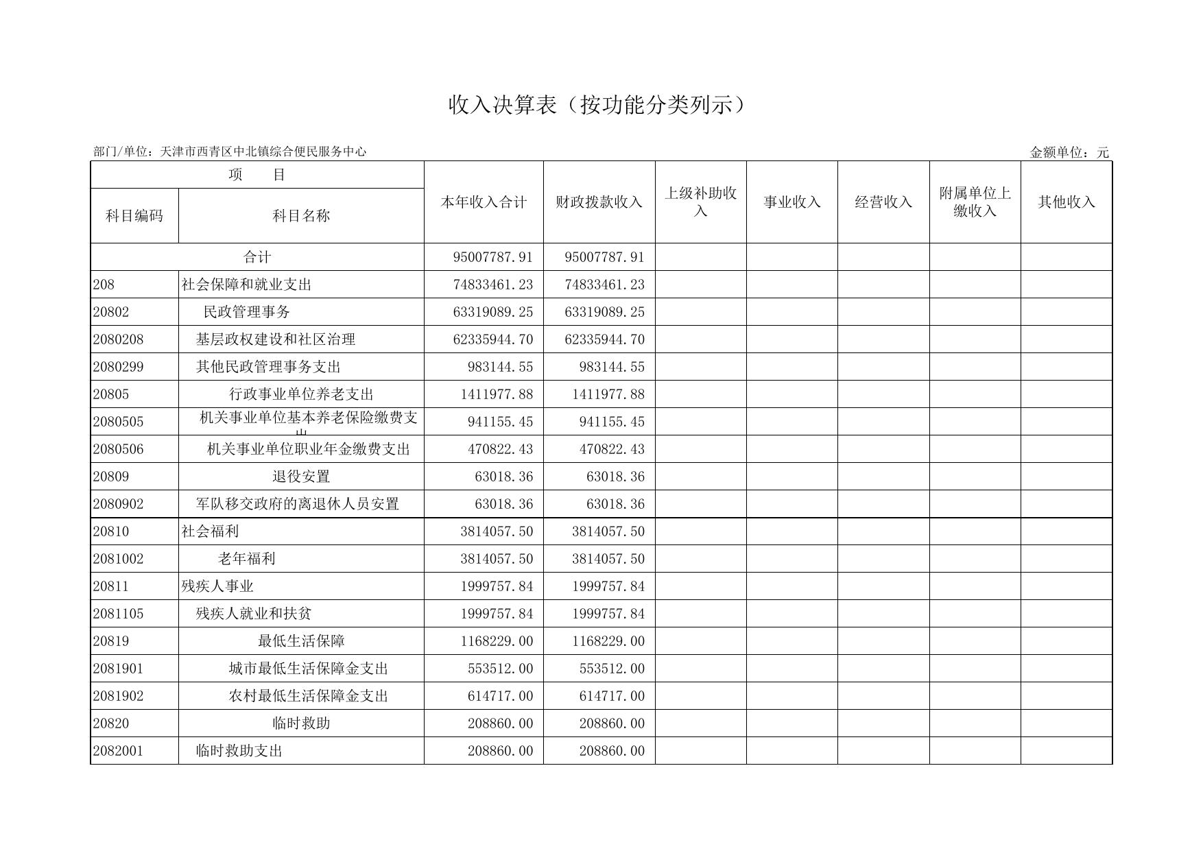 附件2天津市西青区中北镇综合便民服务中心2020年度部门决算公开表.xls