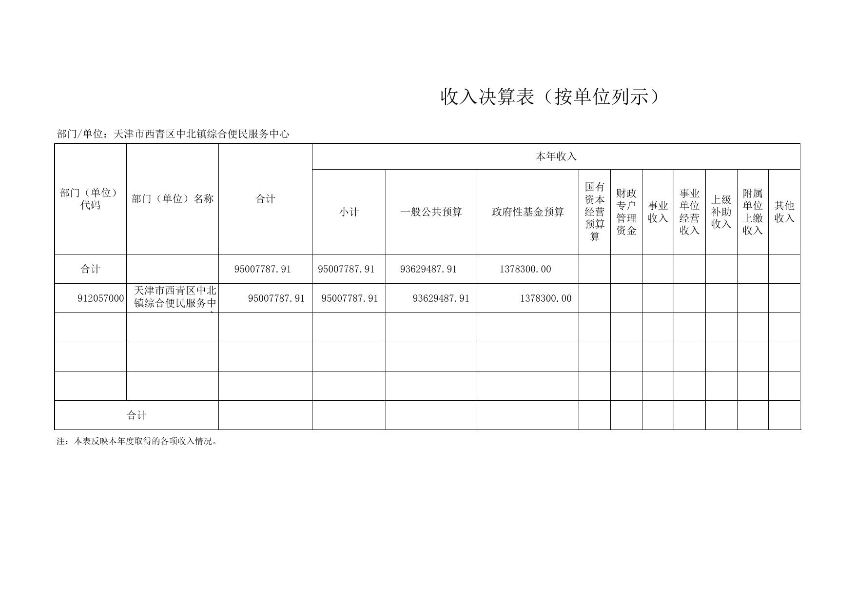 附件2天津市西青区中北镇综合便民服务中心2020年度部门决算公开表.xls