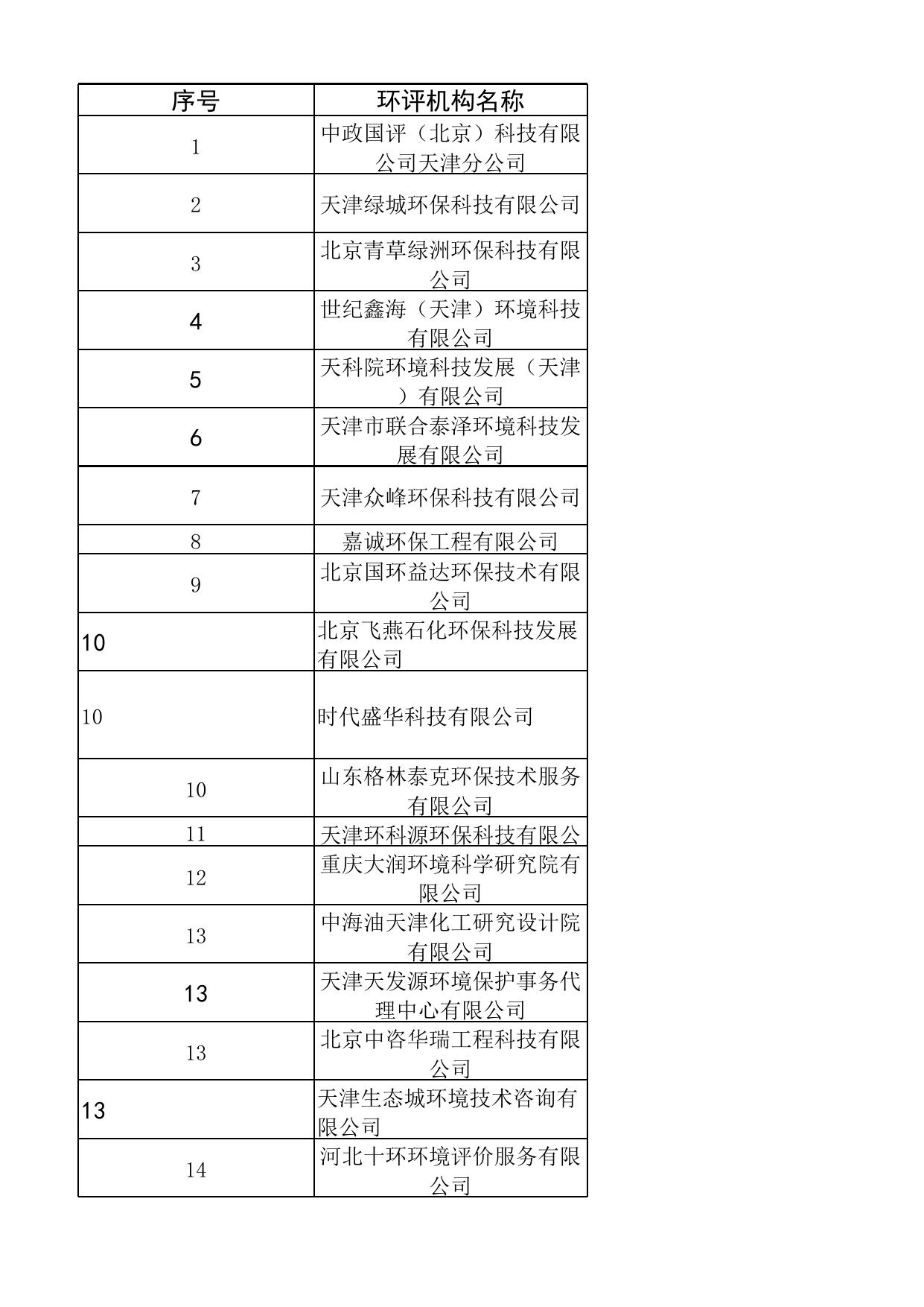 滨海新区环评机构报告质量评定结果.xlsx