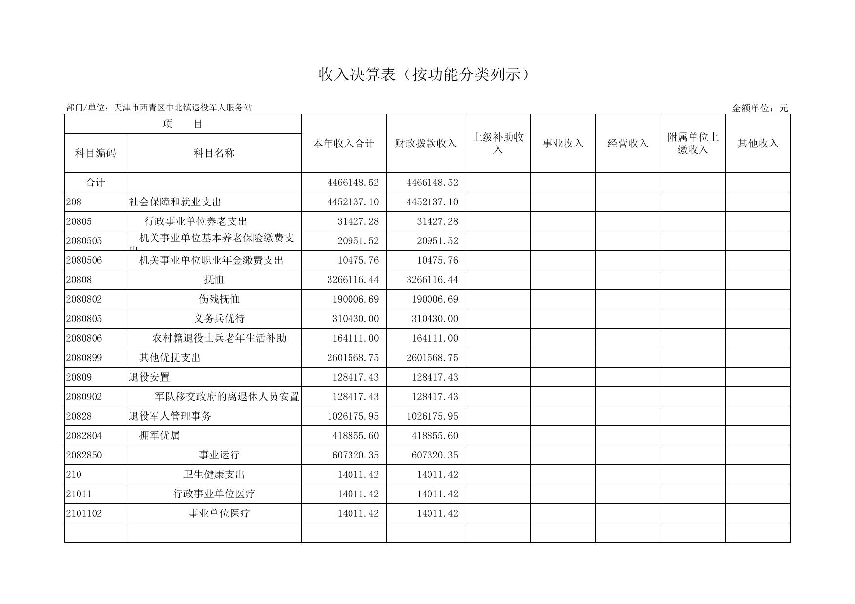 附件2天津市西青区中北镇退役军人服务站2020年度部门决算公开表.xls