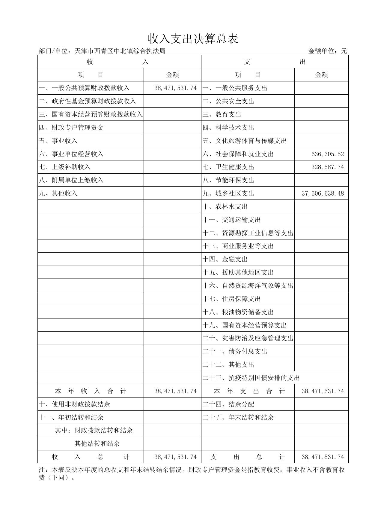 附件2天津市西青区中北镇综合执法局2020年度部门决算公开表.xls
