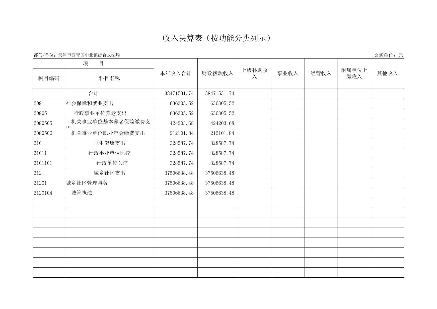 附件2天津市西青区中北镇综合执法局2020年度部门决算公开表.xls