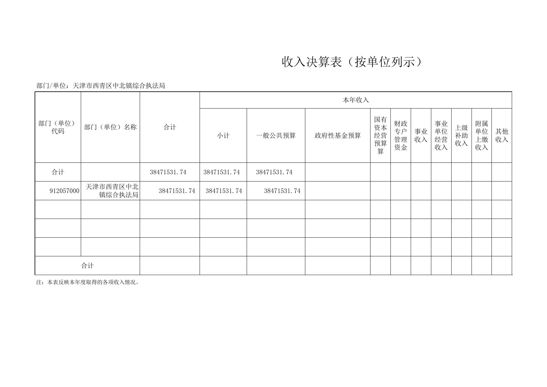 附件2天津市西青区中北镇综合执法局2020年度部门决算公开表.xls