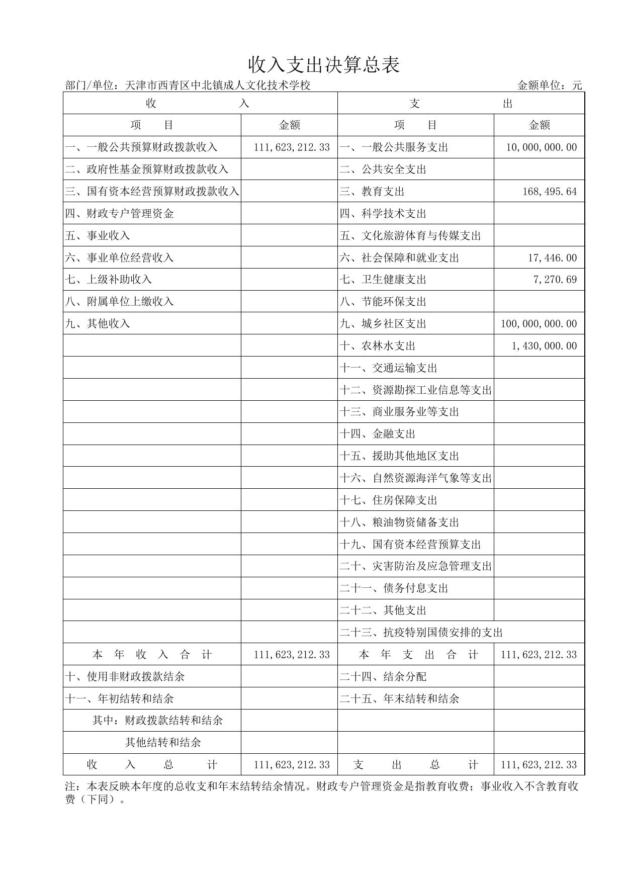 附件2天津市西青区中北镇成人文化技术学校2020年度部门决算公开表.xls
