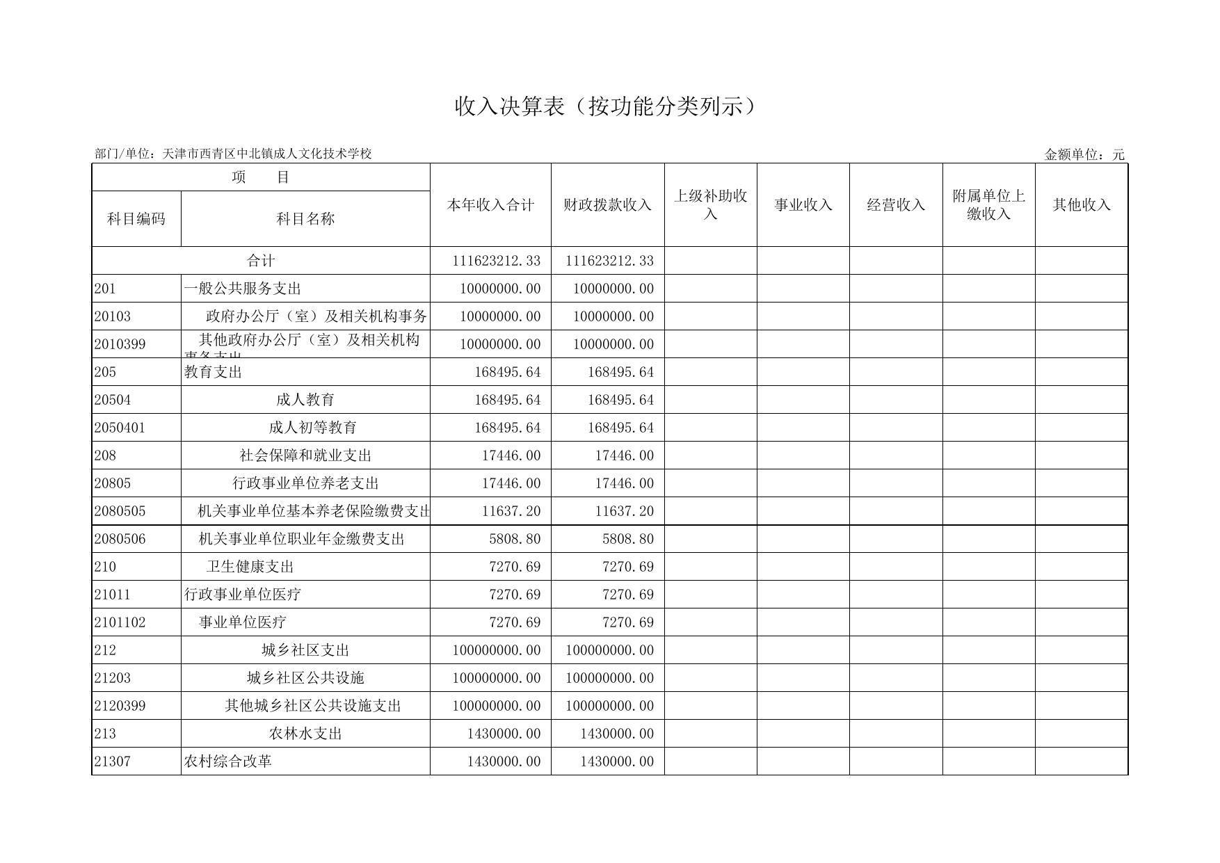 附件2天津市西青区中北镇成人文化技术学校2020年度部门决算公开表.xls