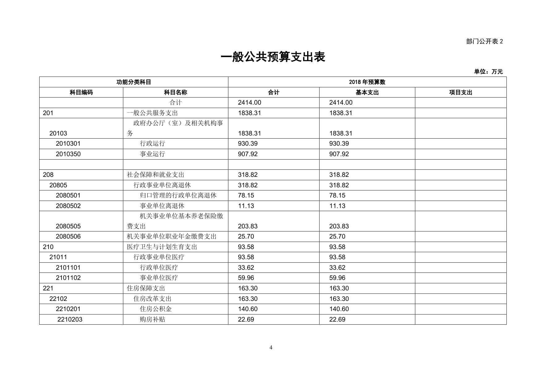 沈阳市人民防空办公室2018年部门预算公开表.pdf