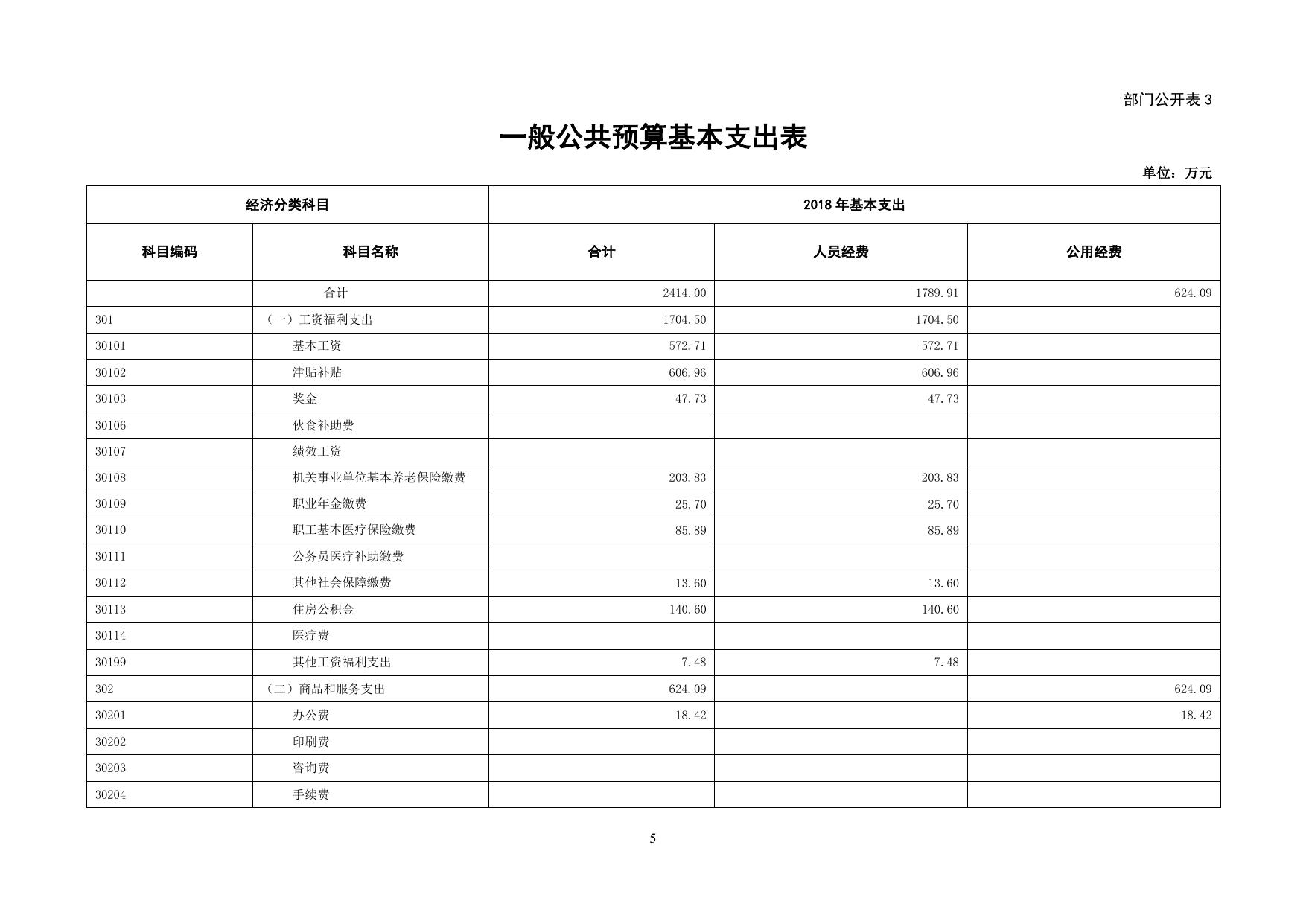 沈阳市人民防空办公室2018年部门预算公开表.pdf