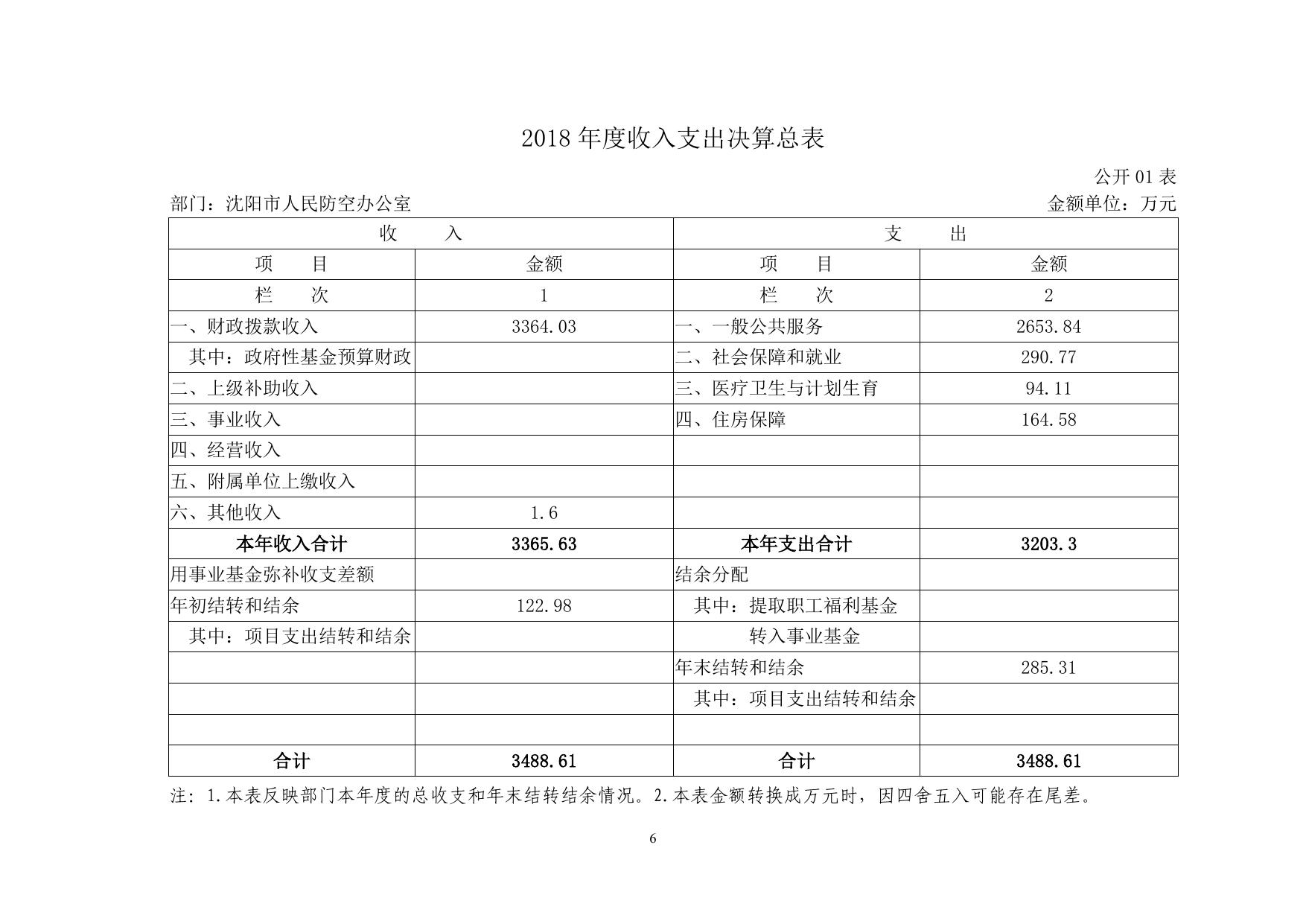 沈阳市人民防空办公室2018年度部门决算.pdf