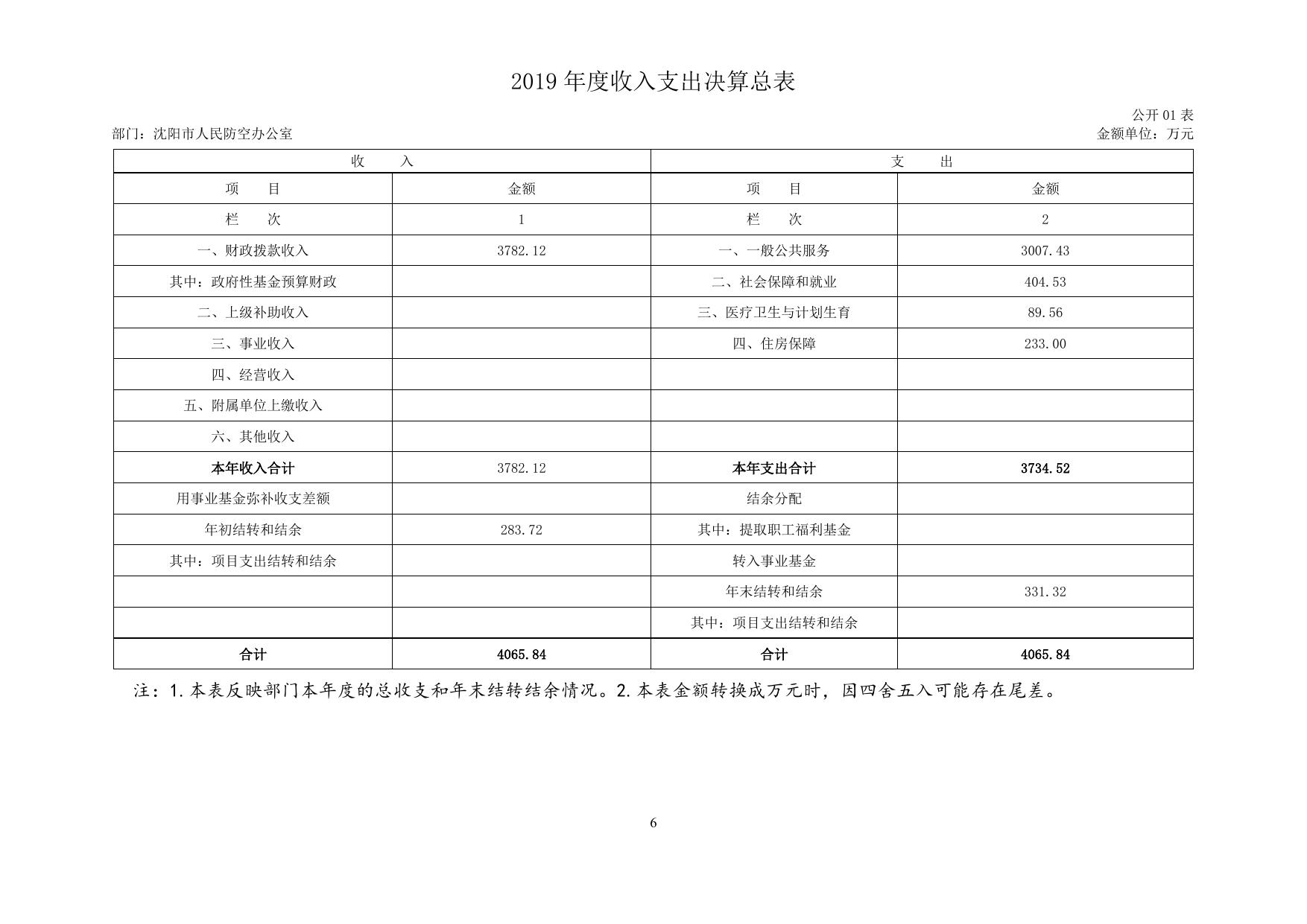 沈阳市人民防空办公室2019年部门决算（含三公经费决算）.docx