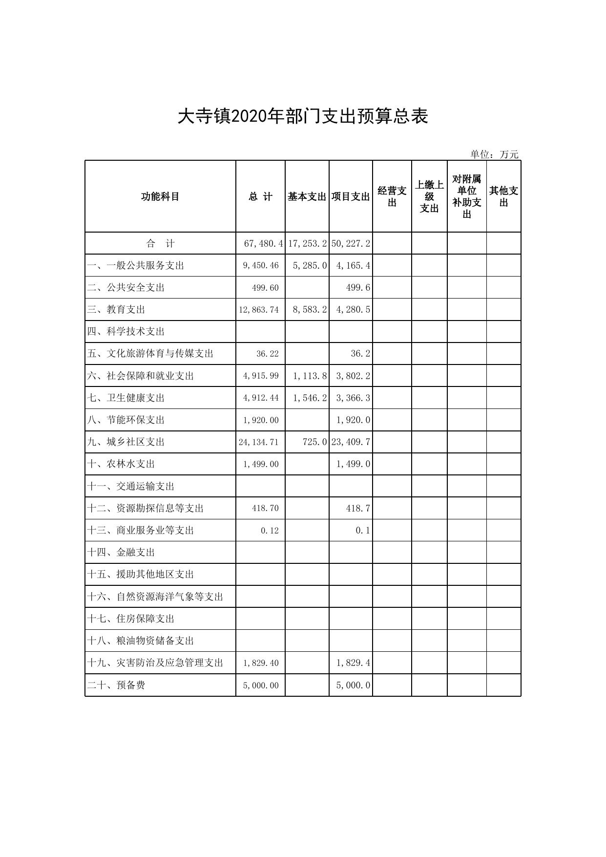 大寺镇2020年部门预算公开报表.xls