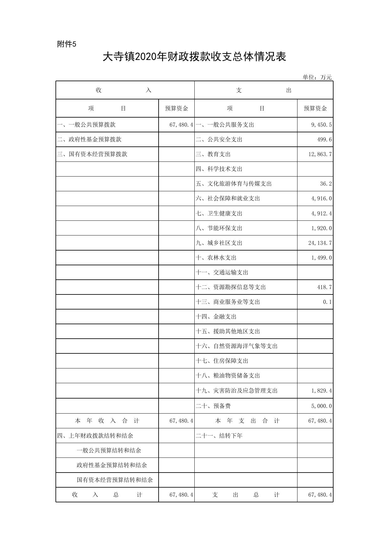 大寺镇2020年部门预算公开报表.xls